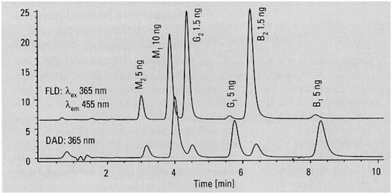 赛默飞发布黄曲霉毒素M1和B1 HPLC检测解决方案